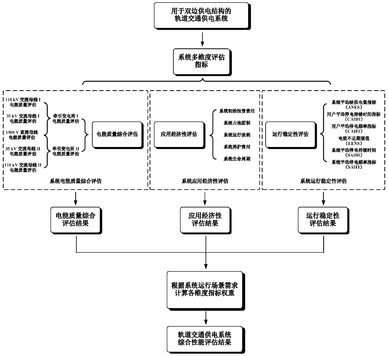 Comprehensive performance multi-dimensional evaluation method