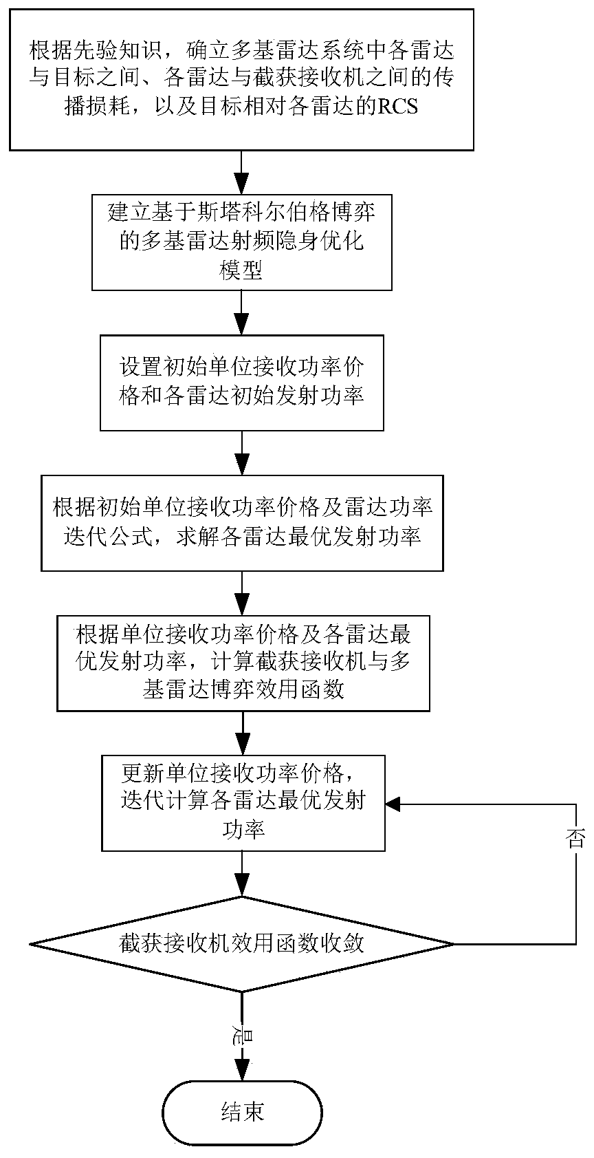 Multi-base radar radio frequency stealth optimization method based on Stackelberg game