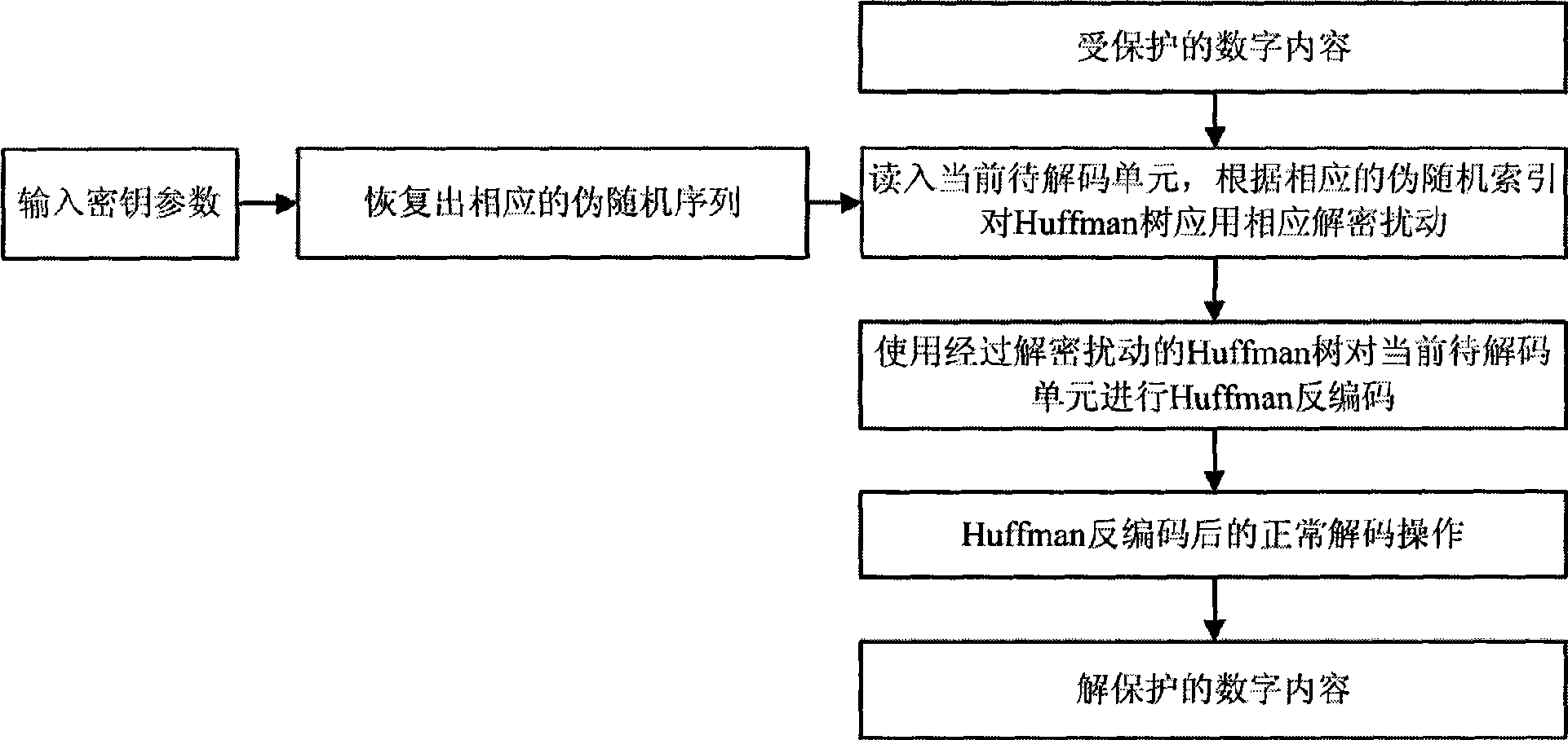 Encrypted Huffman encoding method and decoding method