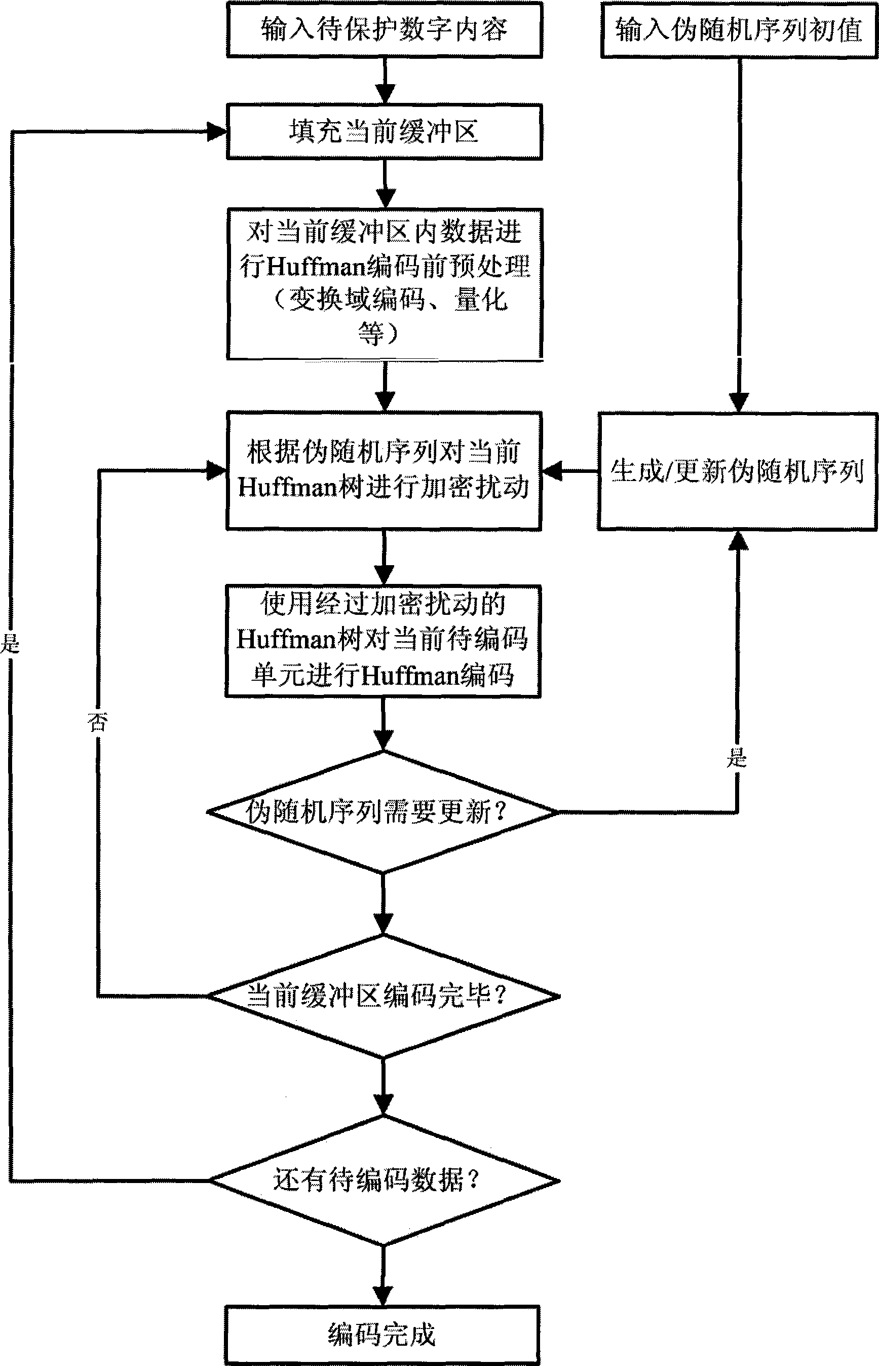 Encrypted Huffman encoding method and decoding method