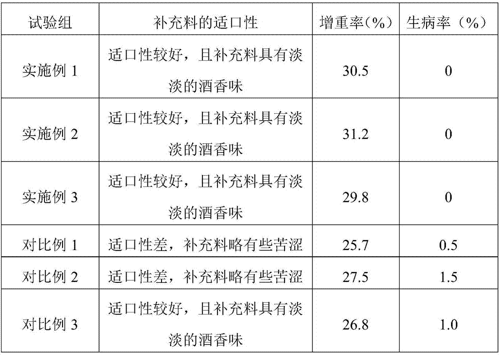 Preparation method for preparing feed for sheep by using composite strains and disease-resistant Chinese herbal medicines