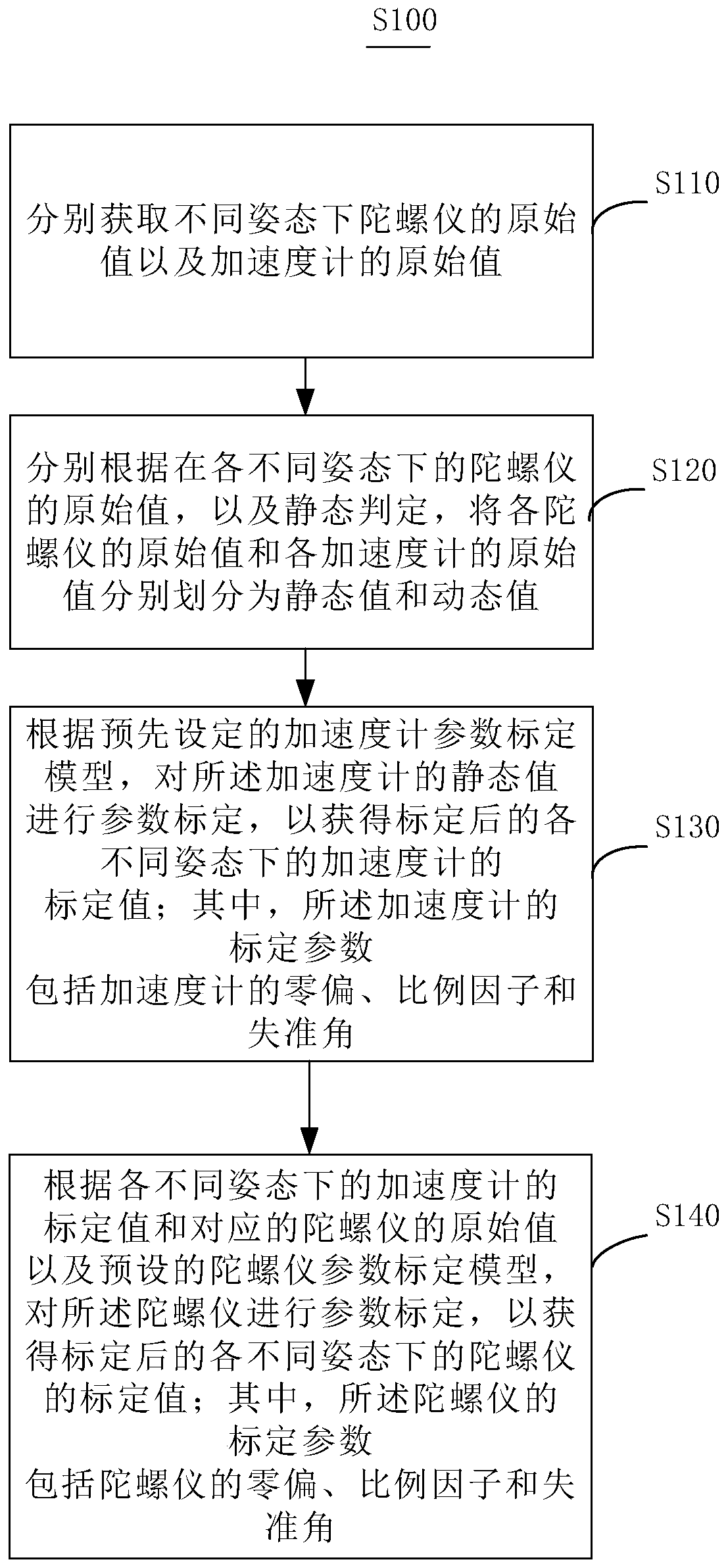 Calibration method and device for inertial measurement unit