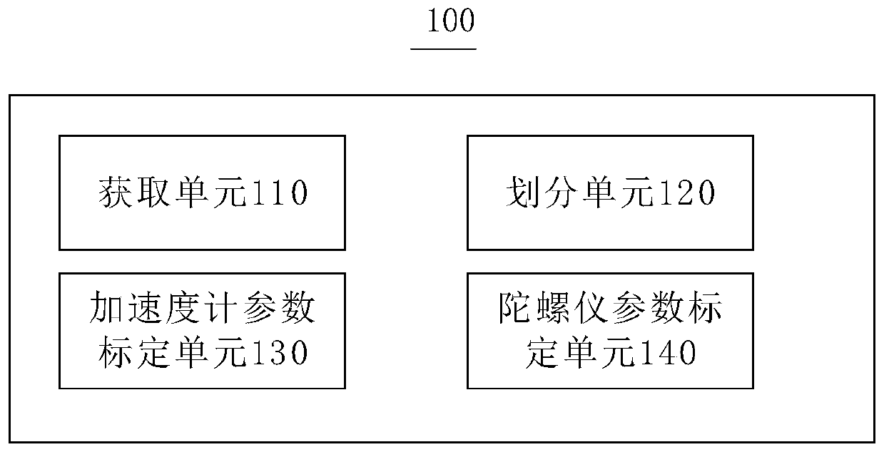 Calibration method and device for inertial measurement unit