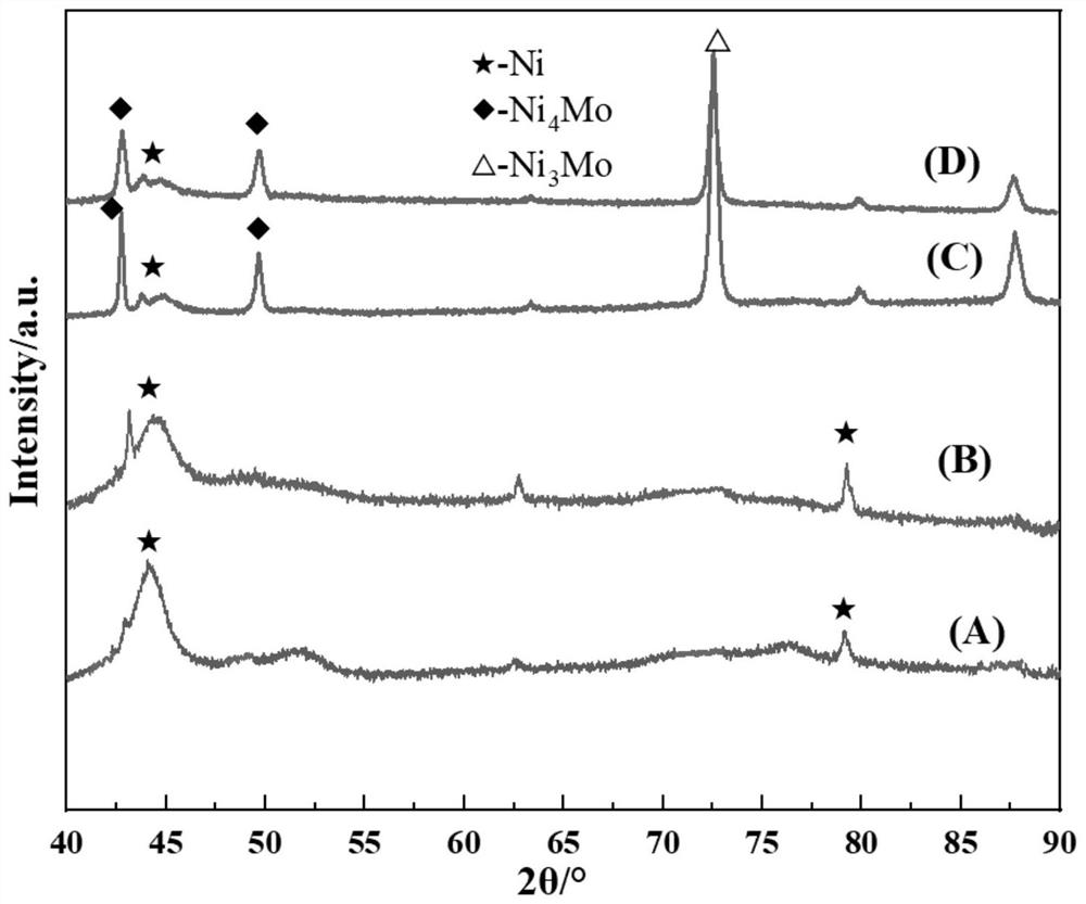 Method for preparing Ni-Mo-P nano alloy film electrode through ionic liquid electro-deposition