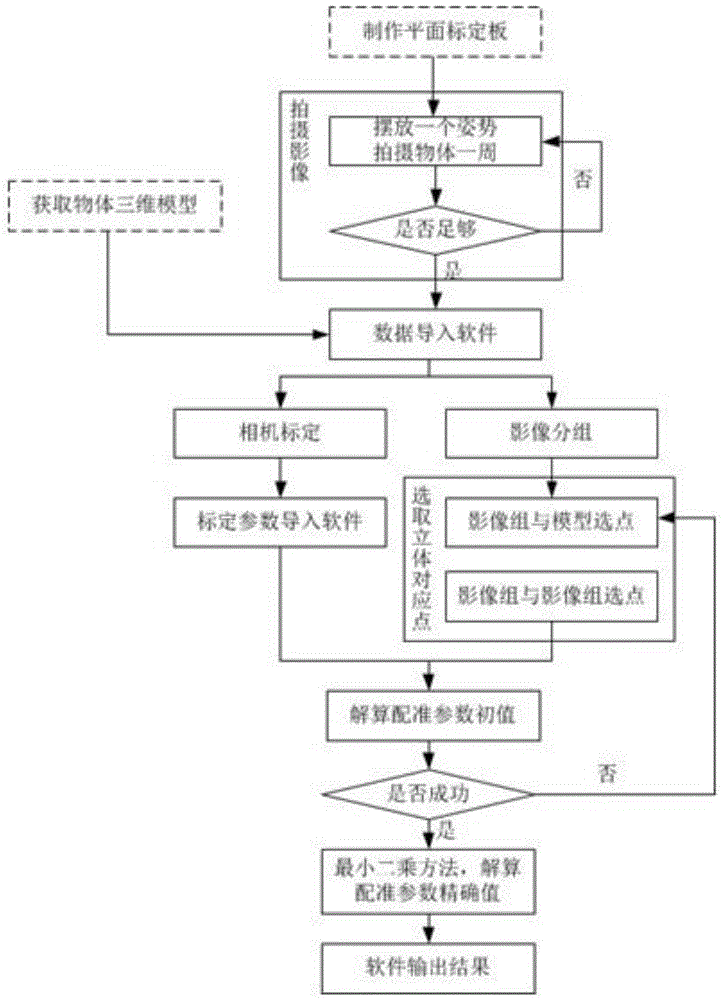 A Fast Registration Method of Multi-view Image and 3D Model