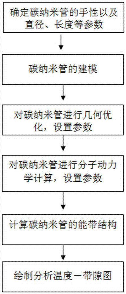 Method for testing temperature characteristics of carbon nanotubes