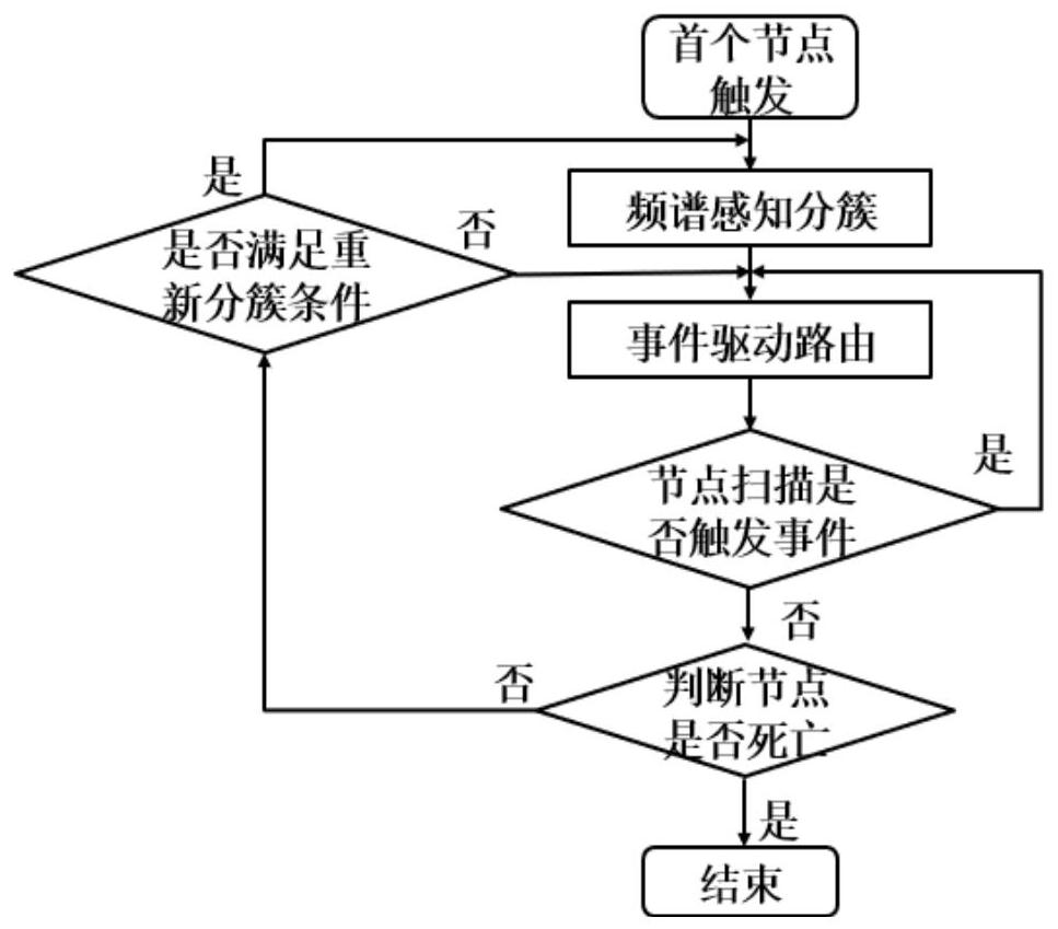 A Clustering Routing Method Based on Cognitive Wireless Sensor Networks