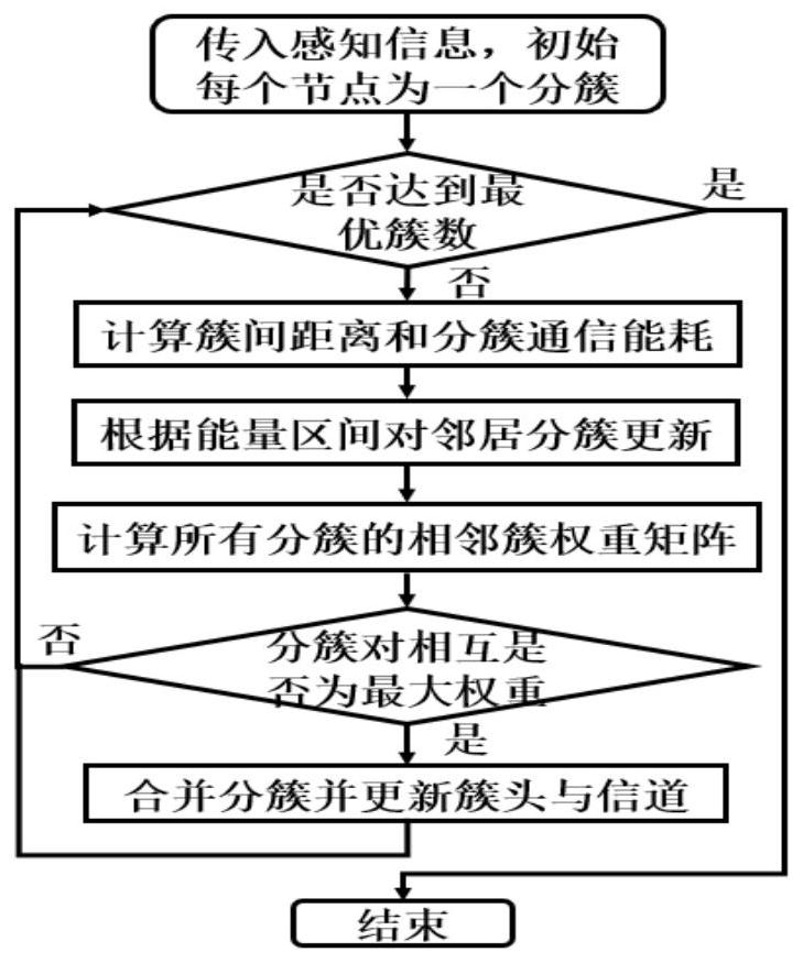 A Clustering Routing Method Based on Cognitive Wireless Sensor Networks