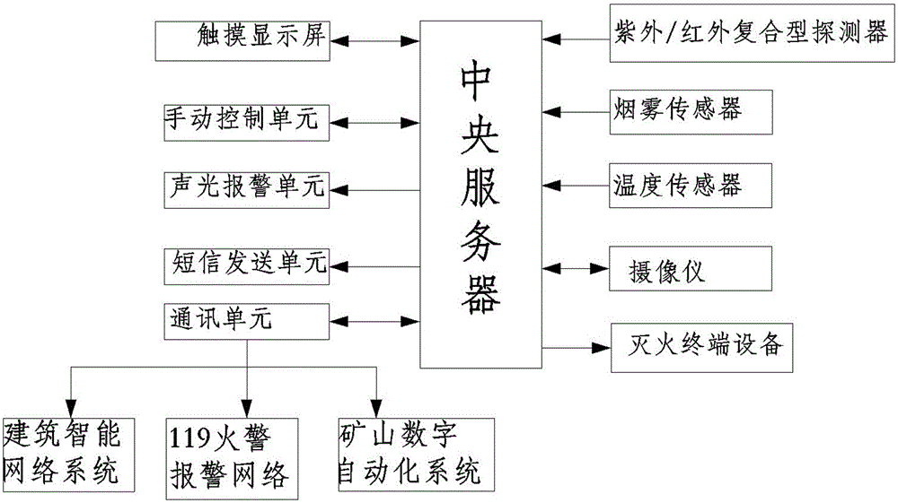 Suspended dry powder intelligent fire extinguishing system based on Internet of Things technology