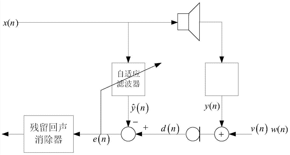 Method and system for suppressing residual echo