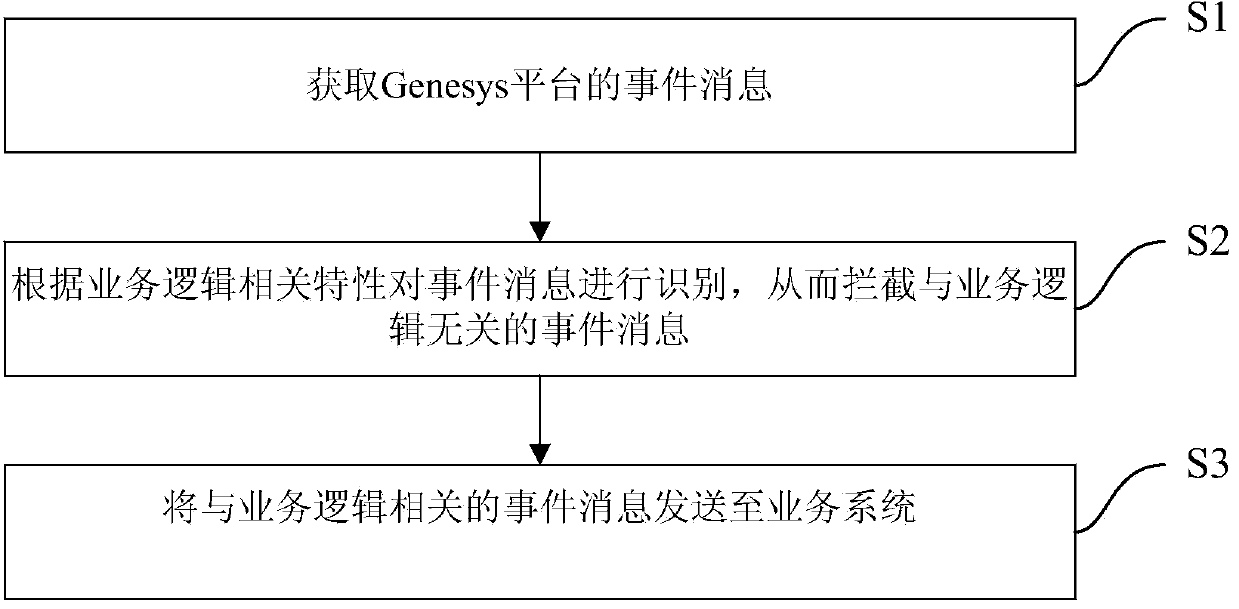 Event message processing method and device of Genesys platform