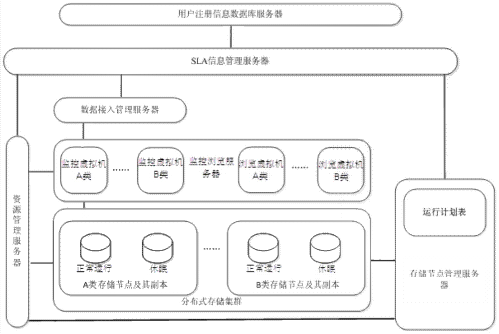 Low-energy storage system and method for cloud video surveillance data based on sla classification