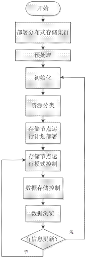 Low-energy storage system and method for cloud video surveillance data based on sla classification