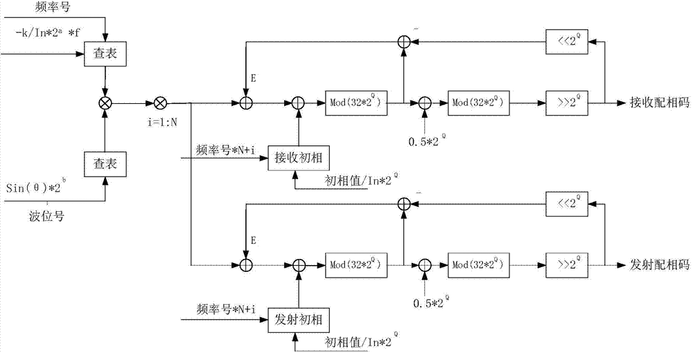 FPGA (field programmable gate array) based implementation method of phased array antenna iteration phase-matching algorithm