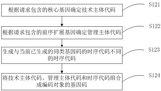 Material gene code generation method and system