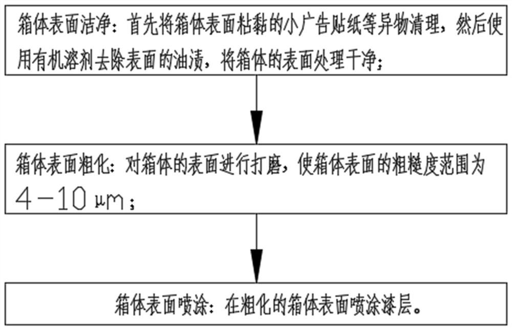 Urban public box surface beautifying treatment method and attaching tool thereof