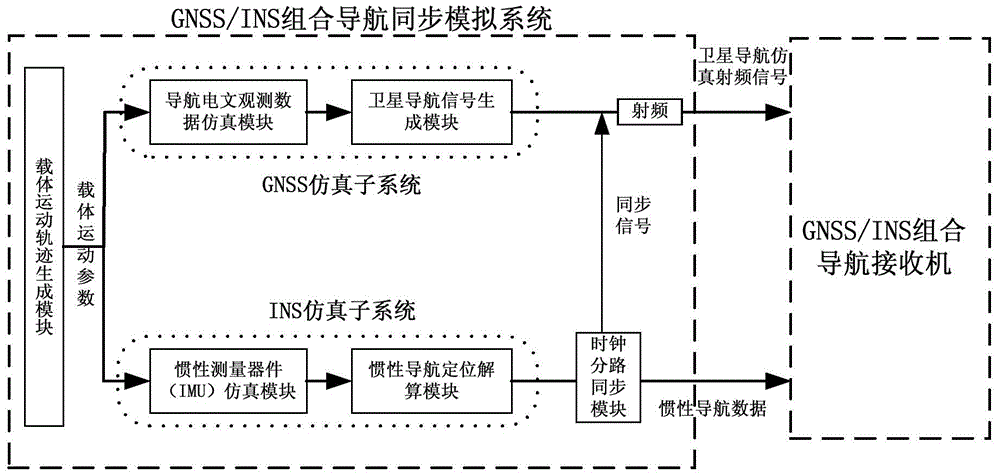 A gnss/ins integrated navigation synchronization simulation system