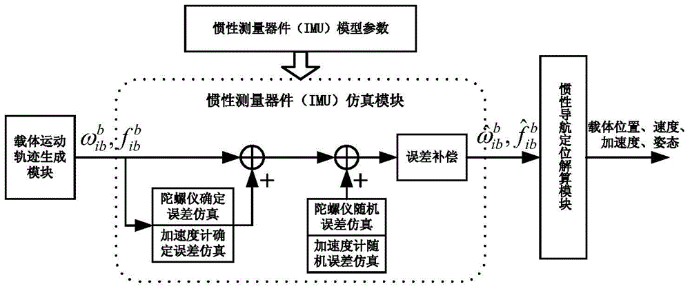 A gnss/ins integrated navigation synchronization simulation system