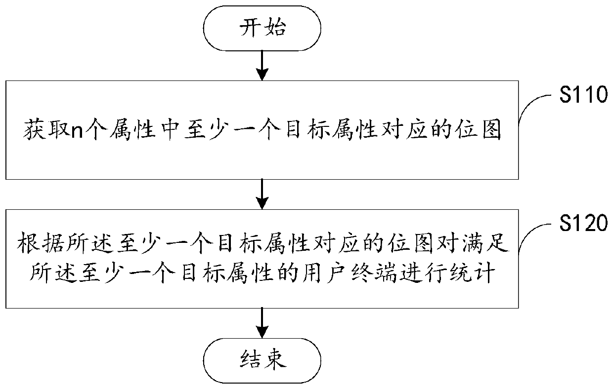 Data statistics method and device based on bitmap and electronic equipment