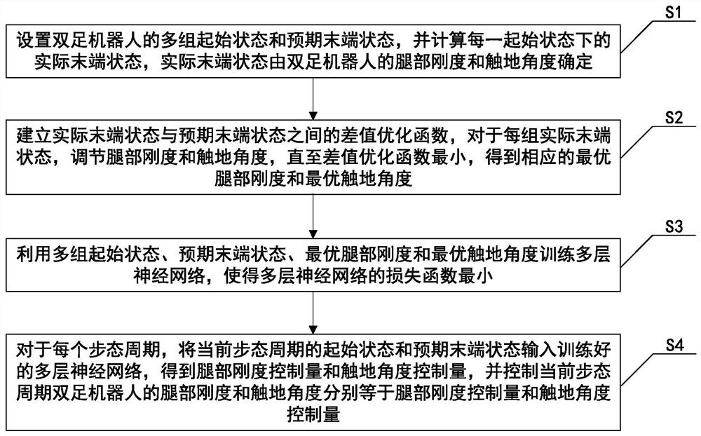 Method, system, device and medium for controlling compliant gait of a biped robot