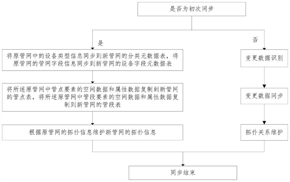 A pipe network data synchronization method and device