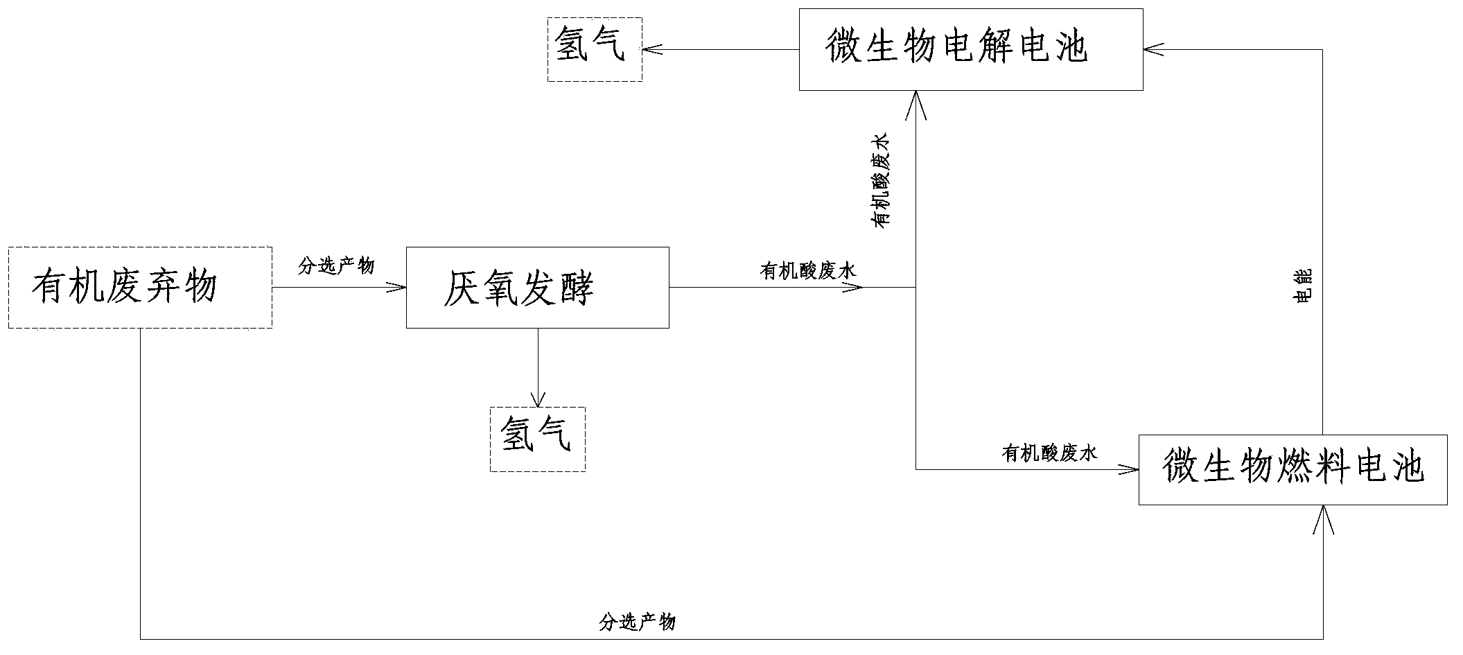 Method for preparing hydrogen by using organic wastes, and apparatus thereof