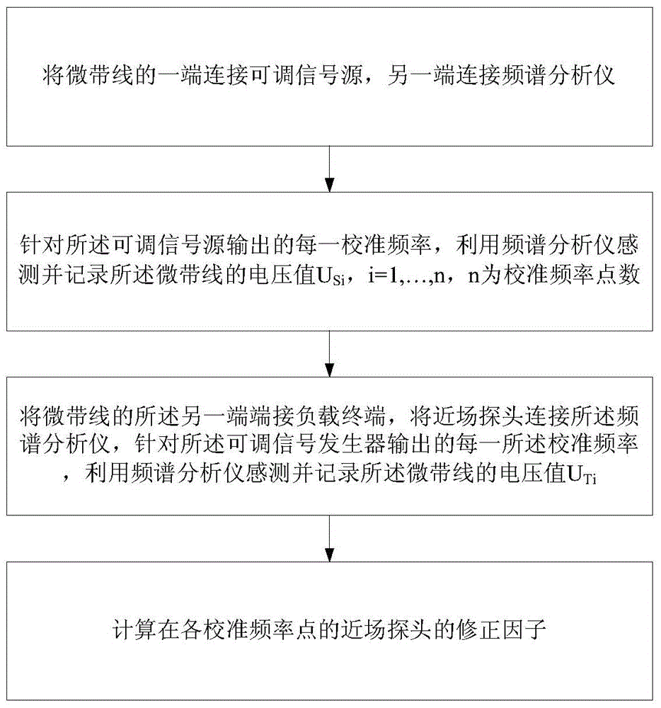 A system and method for calibrating correction factors of near-field probes using microstrip line method