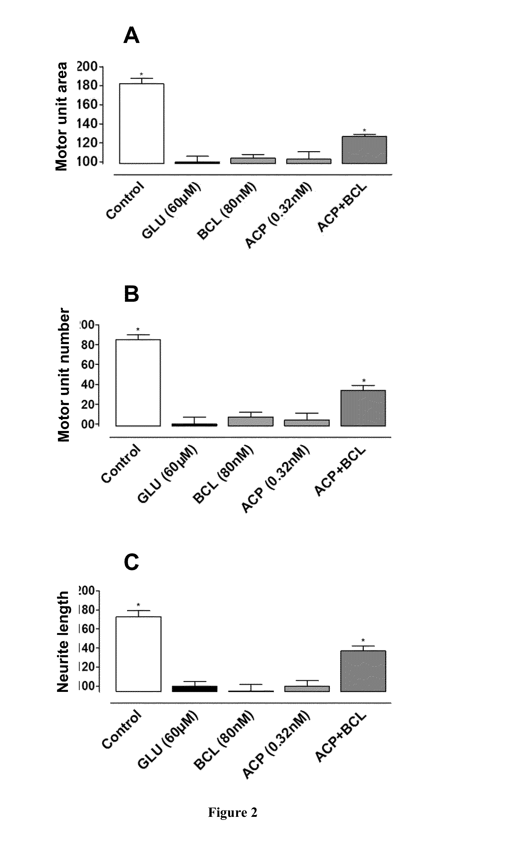 Compositions for treating amyotrophic lateral sclerosis
