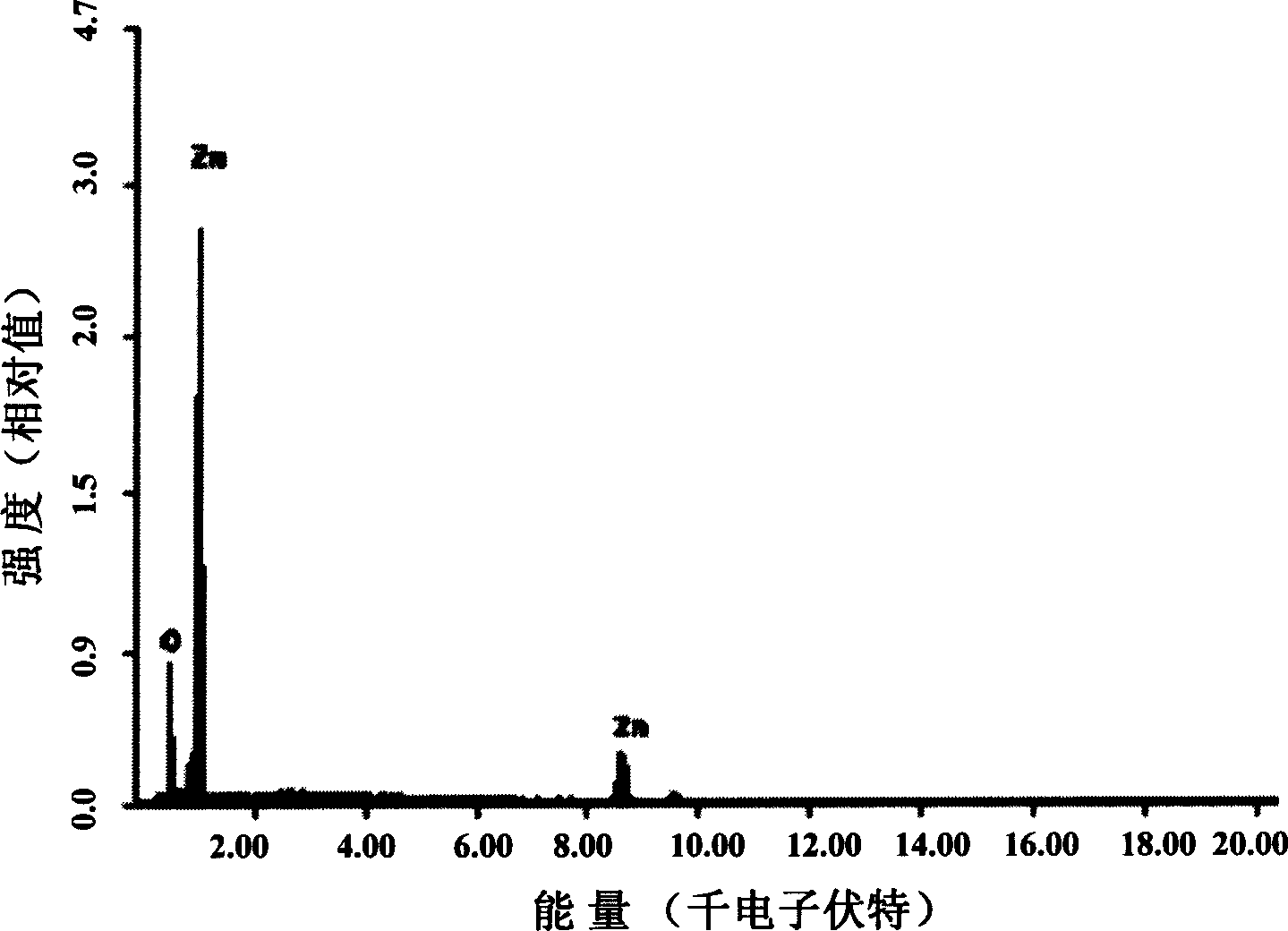 Method for preparing zinc oxide nanometer material with orientation arrangement nano-towers