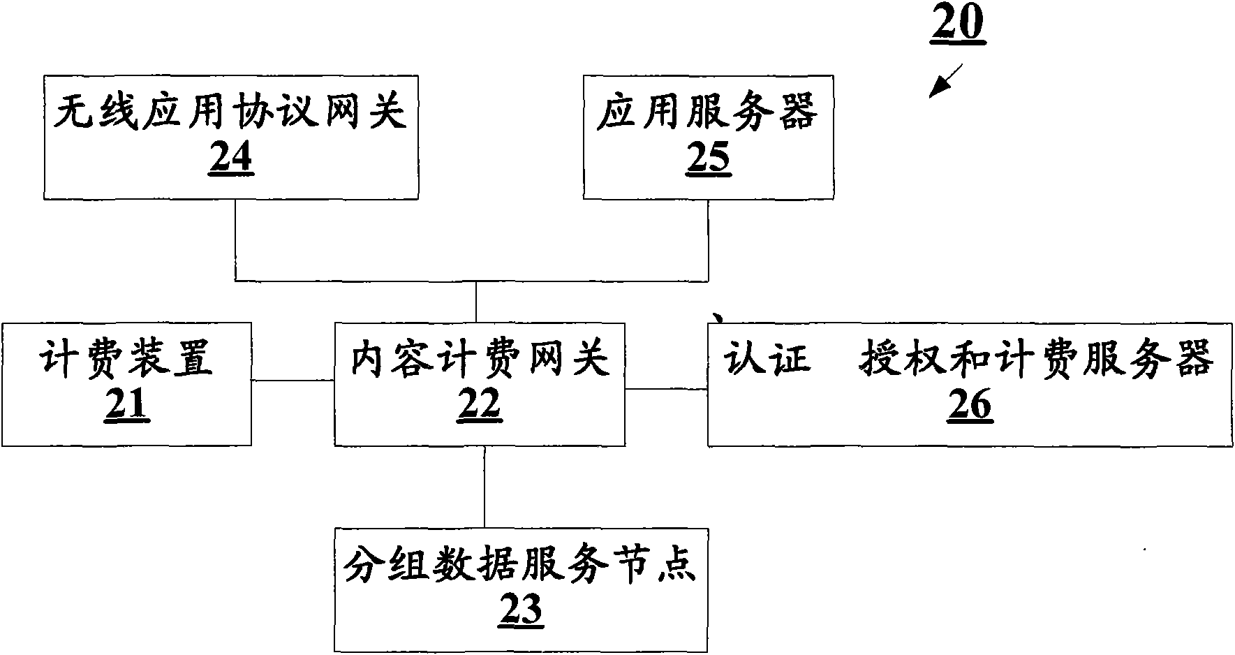 Billing method, gateway equipment and content billing system