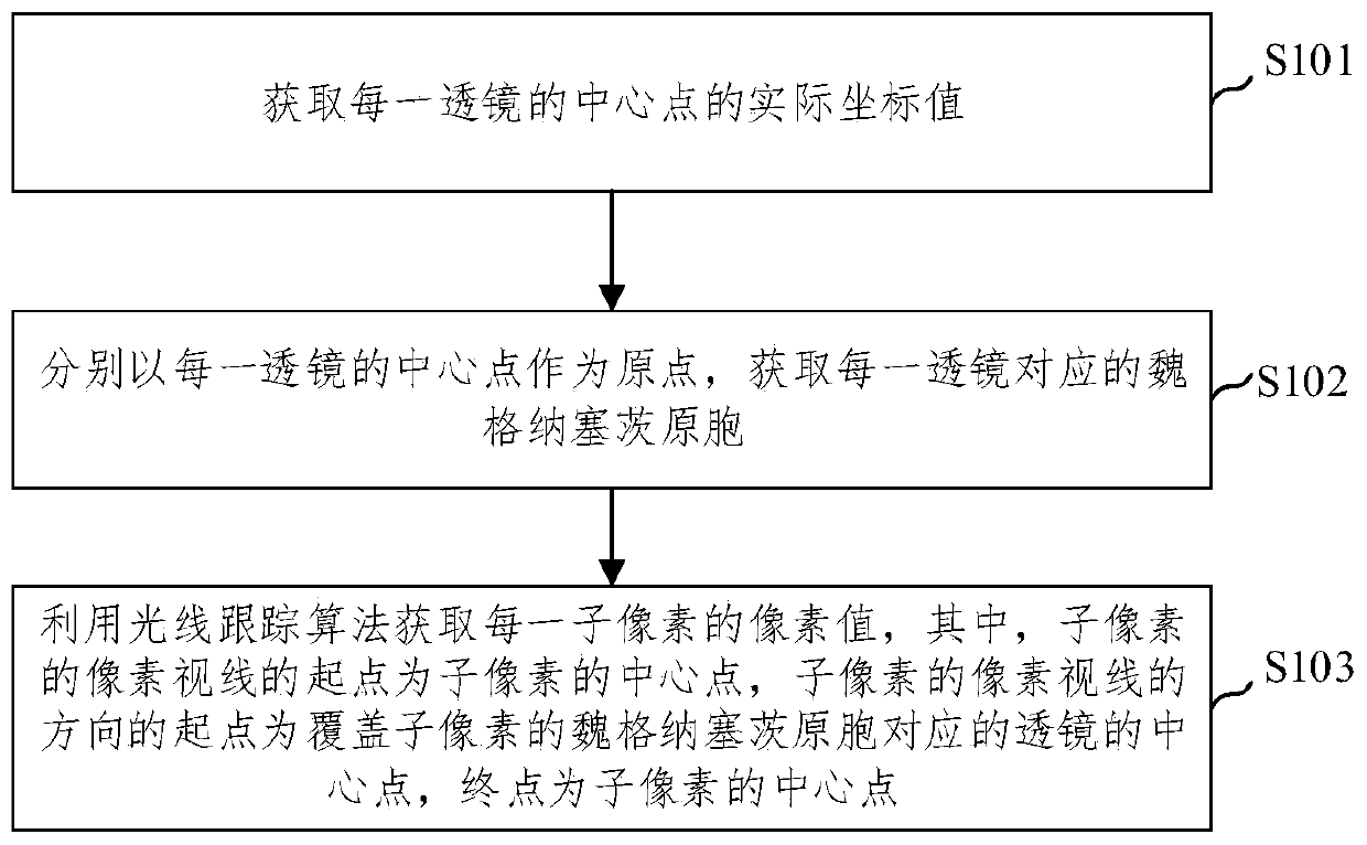 Three-dimensional light field image generation method and device