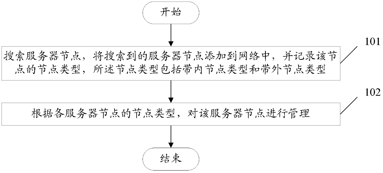 Network management method and device