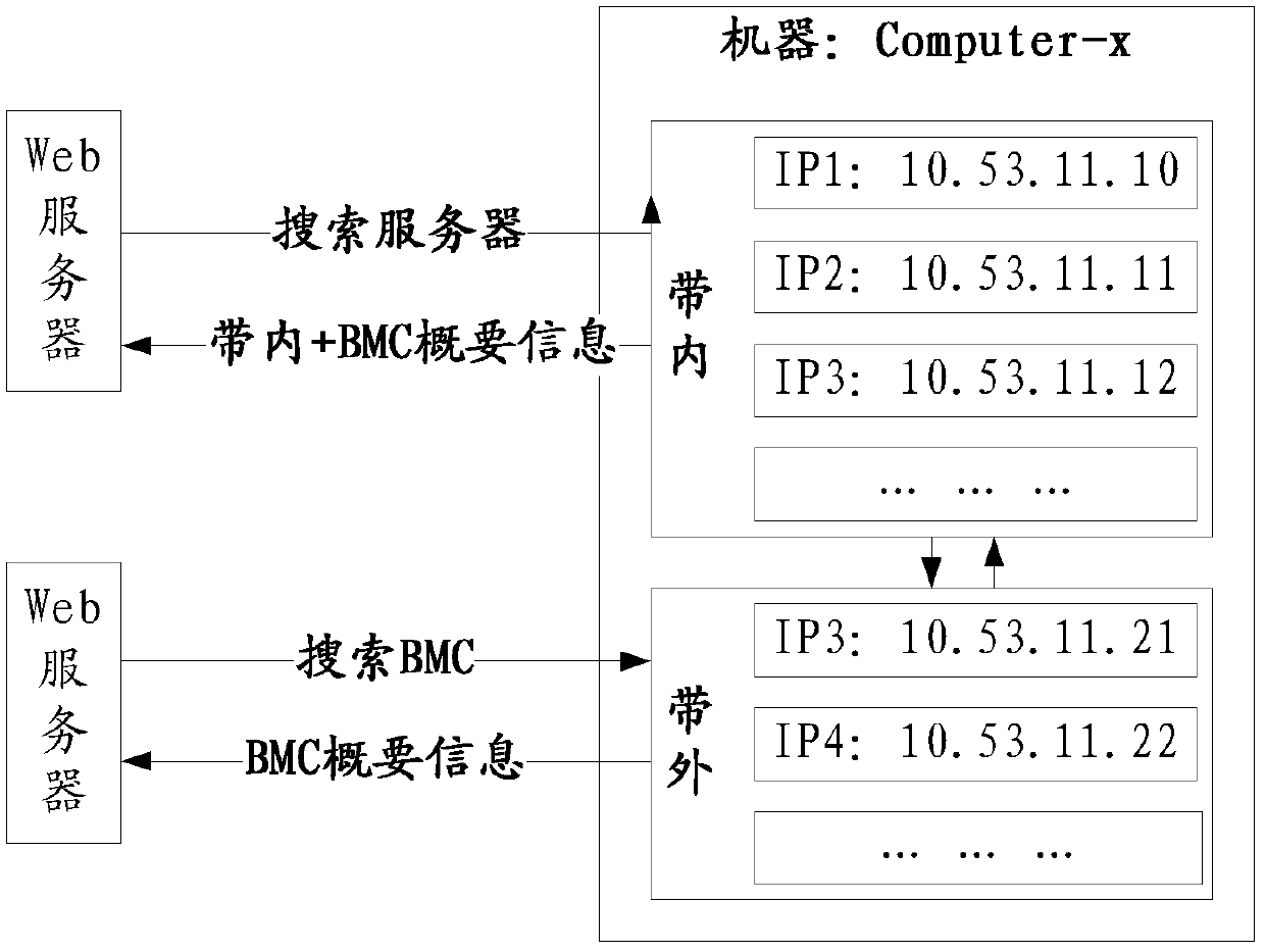 Network management method and device