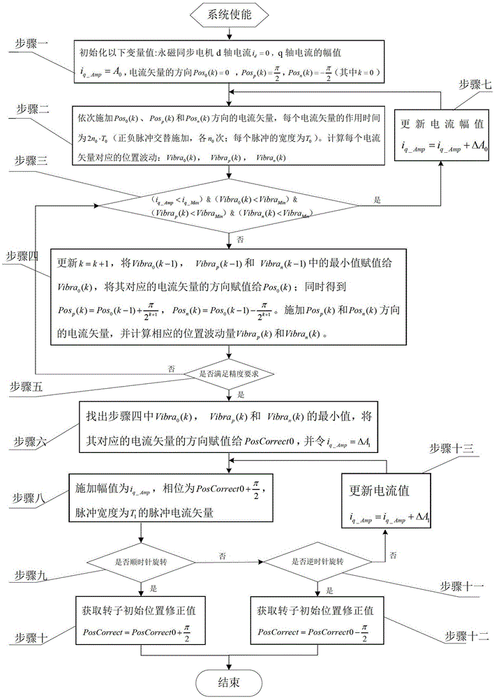 A Correction Method for the Initial Position of Permanent Magnet Synchronous Motor Rotor