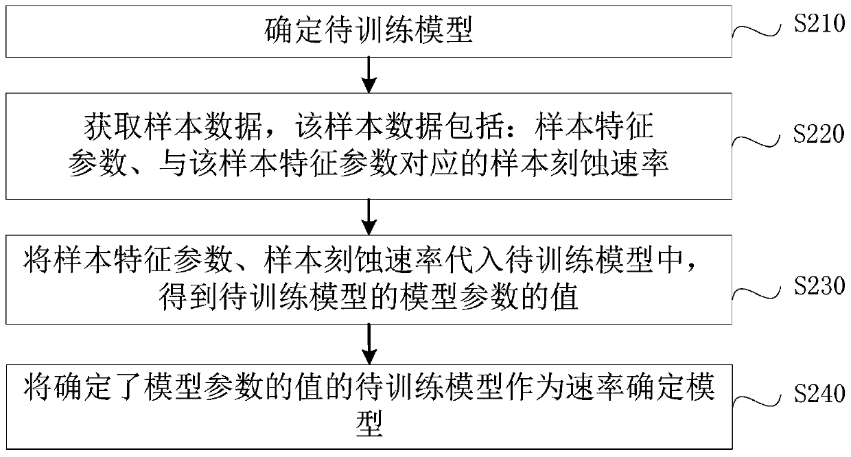 Model-based ion beam etching rate control method and device