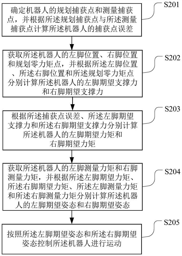 Robot control method and device, computer readable storage medium and robot