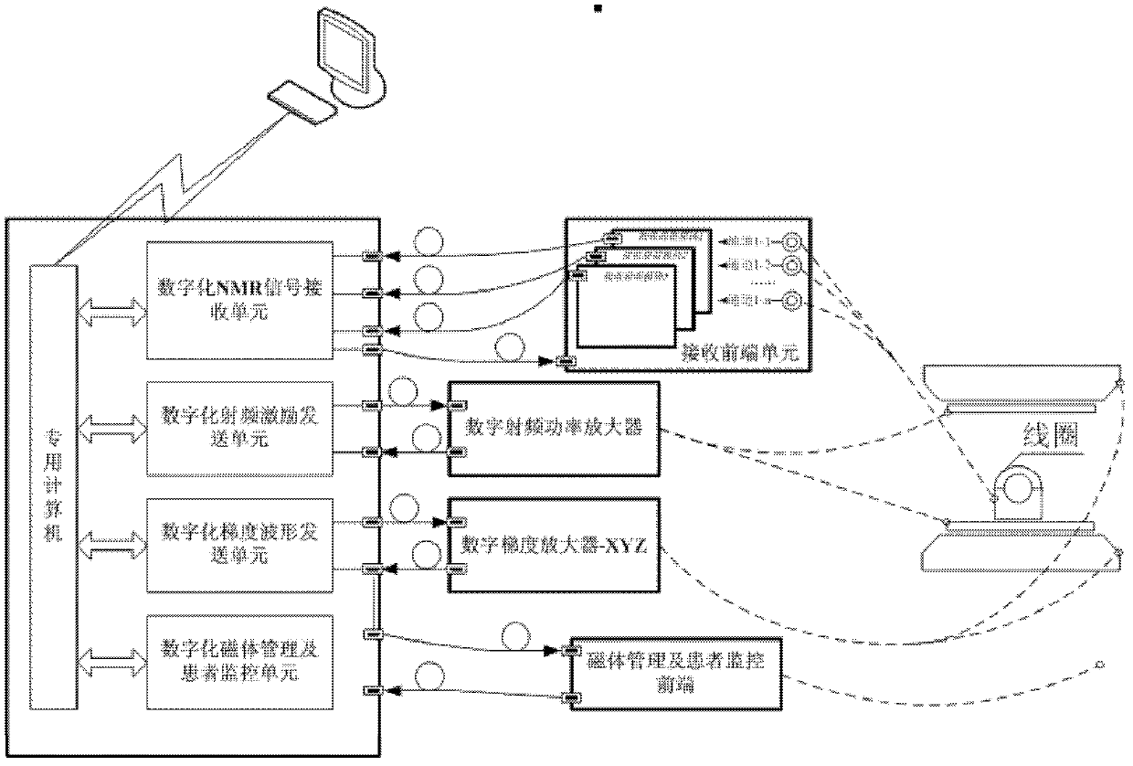 Full digital spectrometer-based magnetic resonance imaging system