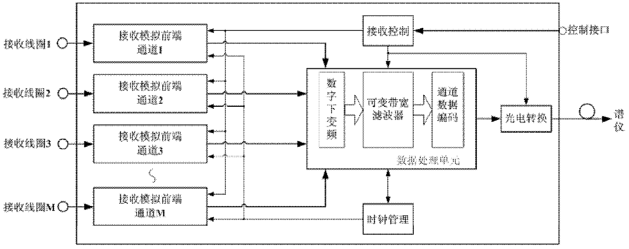 Full digital spectrometer-based magnetic resonance imaging system