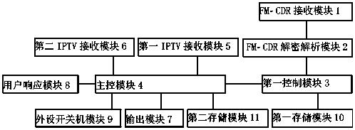 Method for waking up emergency broadcast through digital frequency modulation, IPTV set top box and system