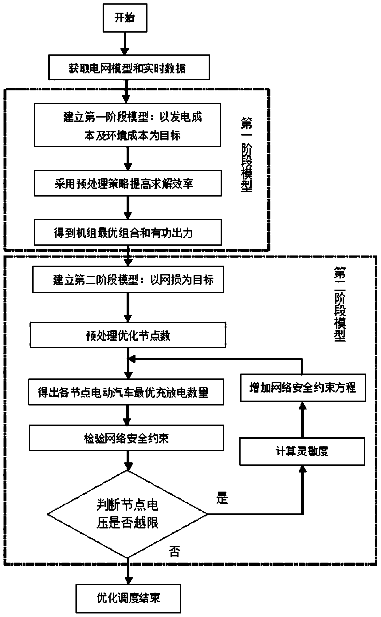 Electric vehicle grid-connected optimization scheduling method based on two-stage preprocessing strategy
