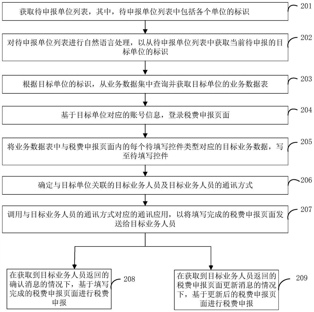 Tax declaration method and device combining RPA and AI and electronic equipment