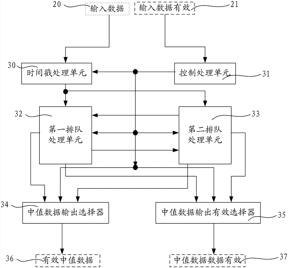 A median filter circuit and method