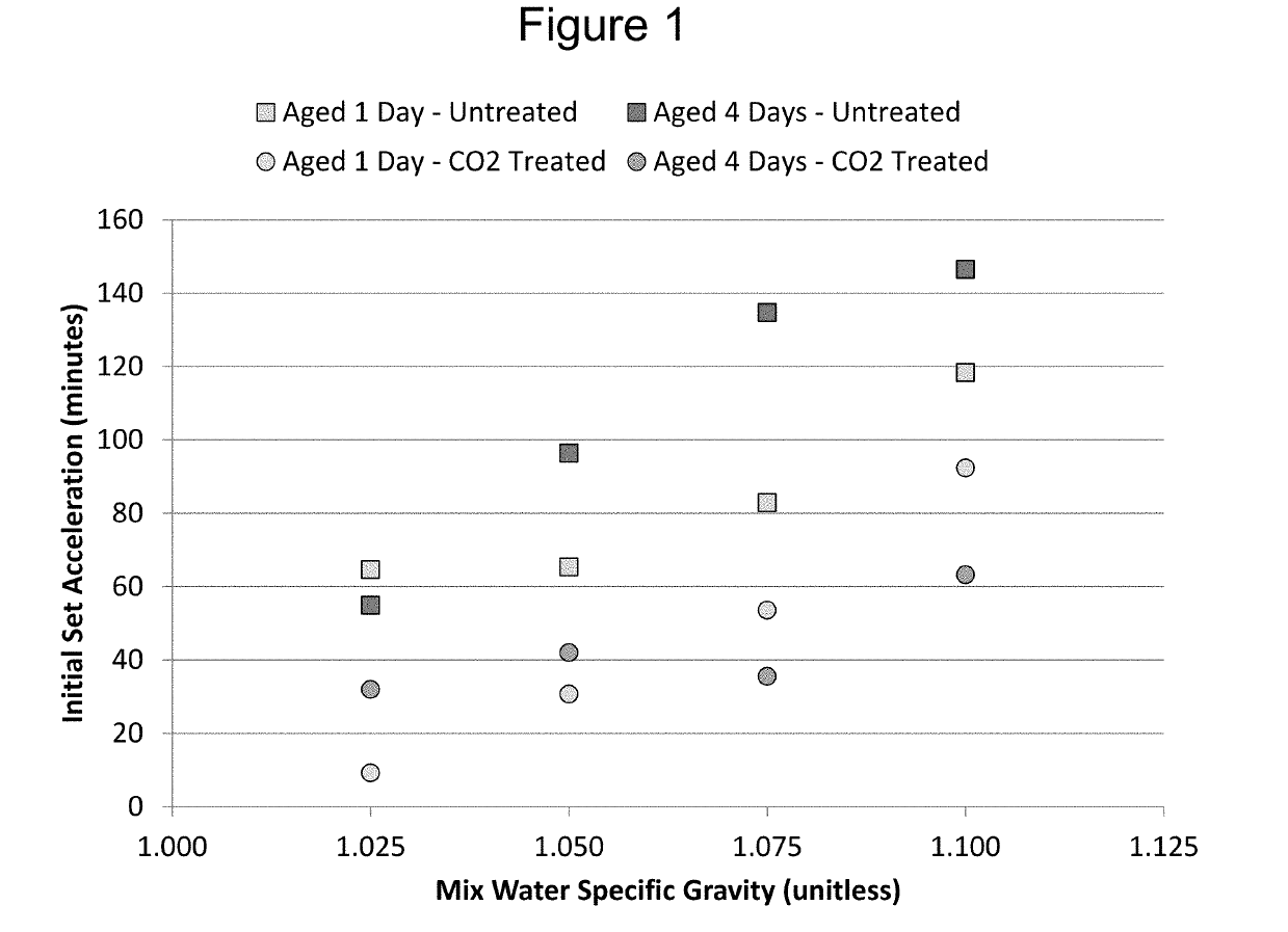 Methods and compositions for treatment of concrete wash water