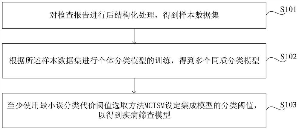 Clinical decision support method and system for intelligent disease screening