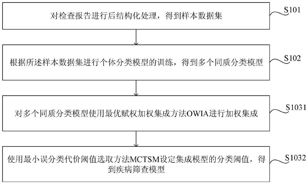 Clinical decision support method and system for intelligent disease screening