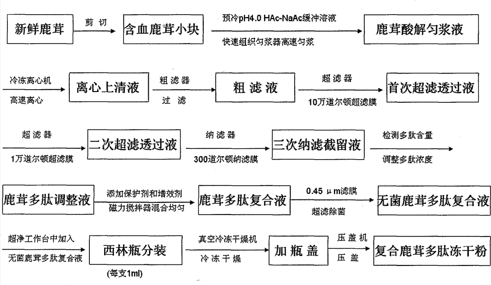 A compound velvet antler polypeptide freeze-dried powder and nano-scale buffer microemulsion combined essence for skin beauty and health care and its preparation method