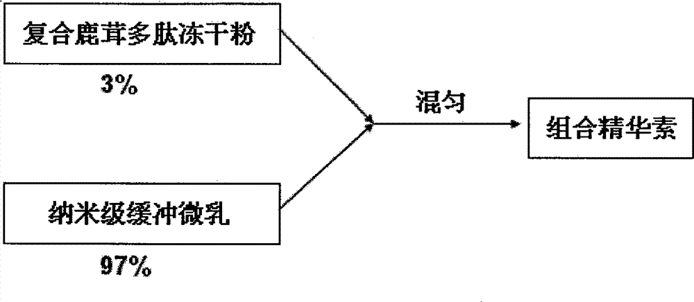 A compound velvet antler polypeptide freeze-dried powder and nano-scale buffer microemulsion combined essence for skin beauty and health care and its preparation method