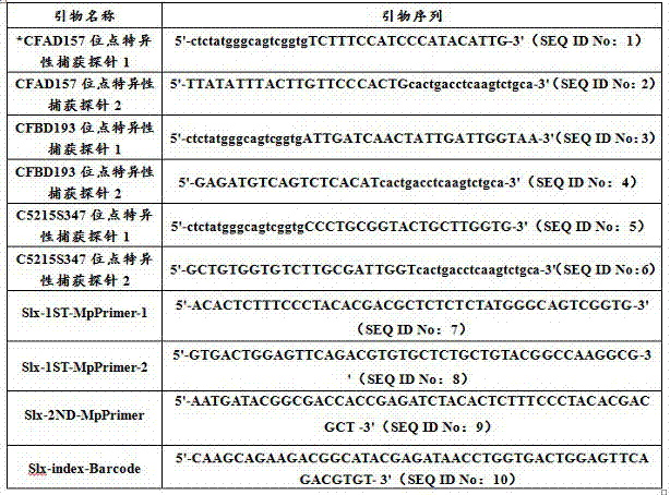 A high-throughput, versatile typing technique for multiple types of molecular markers