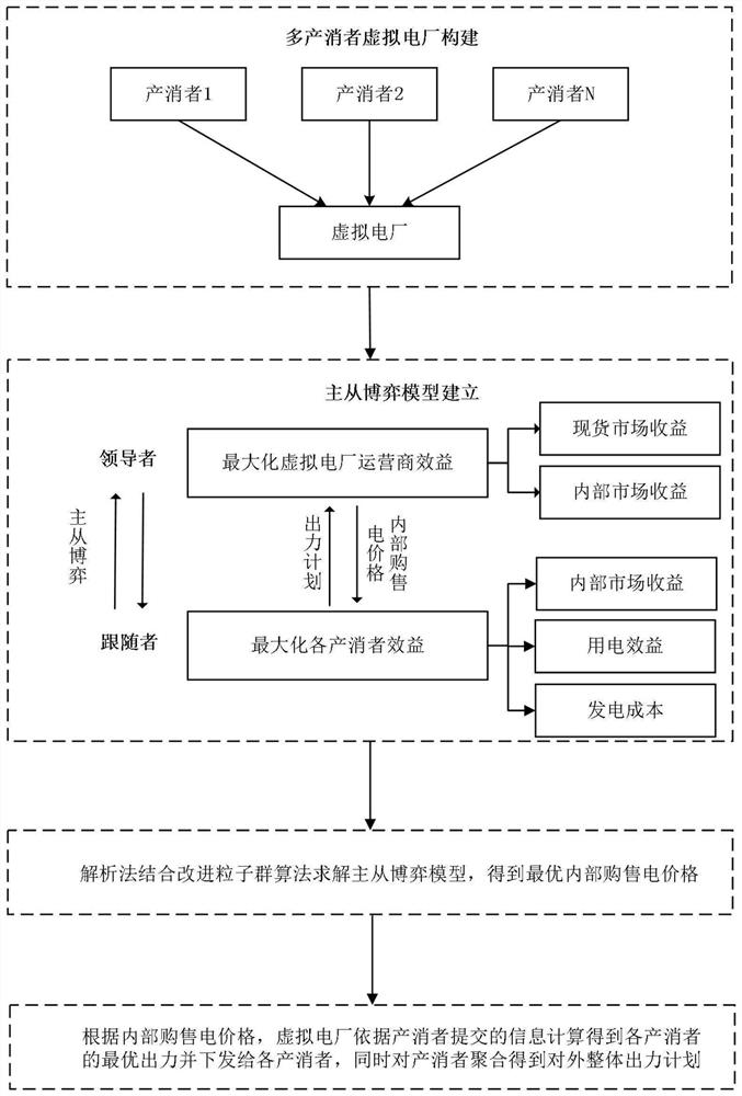 Virtual power plant regulation and control method based on master-slave game, storage medium and device
