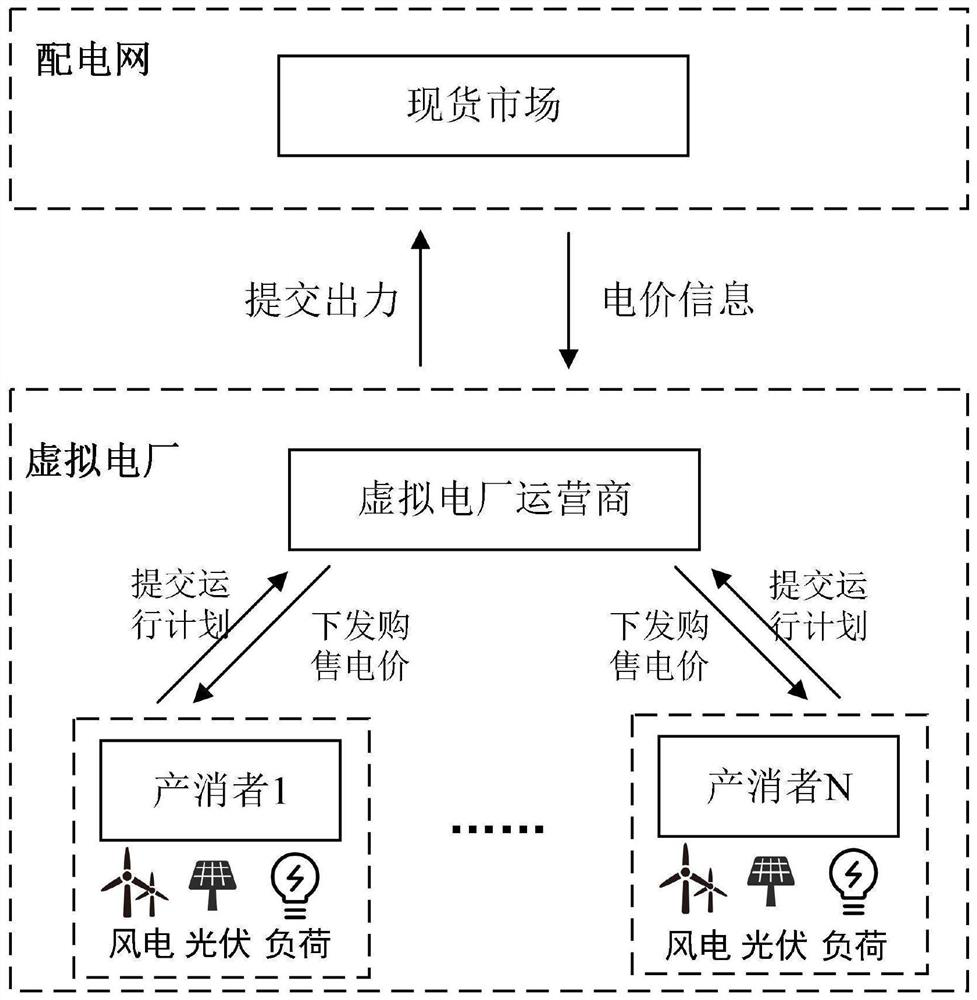 Virtual power plant regulation and control method based on master-slave game, storage medium and device